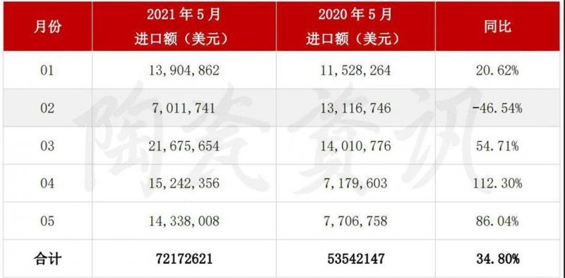 5月陶瓷磚進(jìn)出口市場(chǎng)報(bào)告：出口增長(zhǎng)45.11%！進(jìn)口大板均價(jià)28.72美元/㎡_6