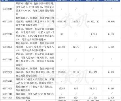 前三季度陶瓷磚進(jìn)口下滑10.46%，9月份西班牙進(jìn)口瓷磚同比下跌38.55%