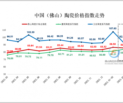 3月佛陶價(jià)格指數(shù)走勢回歸理性 各分類指數(shù)跌多漲少