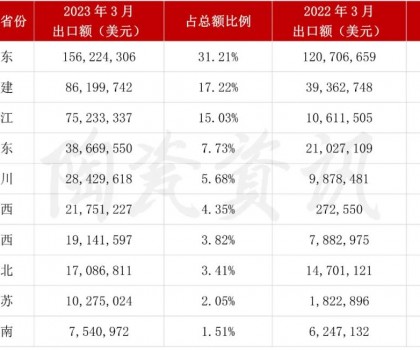 增長(zhǎng)103.01%！3月我國(guó)陶瓷磚出口破5億美元