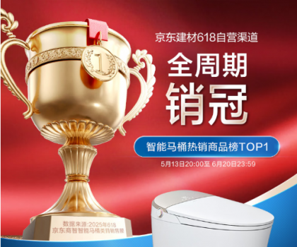 強強聯(lián)合！恒潔與京東戰(zhàn)略合作再進階，助力渠道銷售規(guī)模爆發(fā)式增長