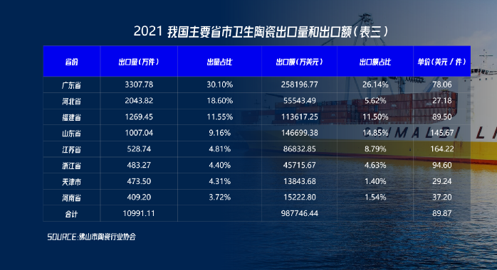 1670834735495718.png 喻鎮(zhèn)榮:建筑衛(wèi)生陶瓷三組出口數(shù)據(jù)的三個(gè)解讀4.png