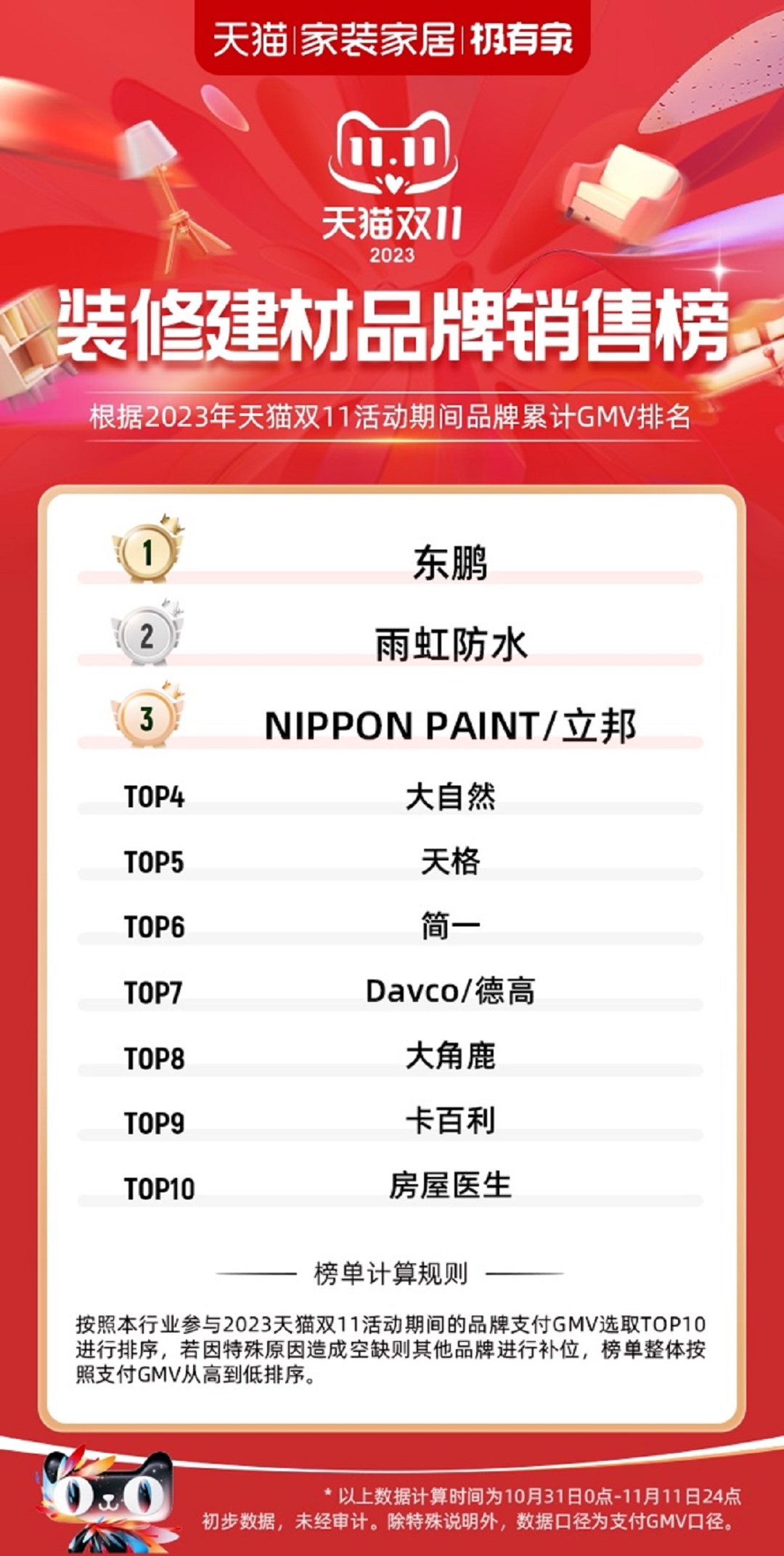 1.天貓雙11裝修建材品牌銷售榜NO.1 開(kāi)門紅+全周期.jpg
