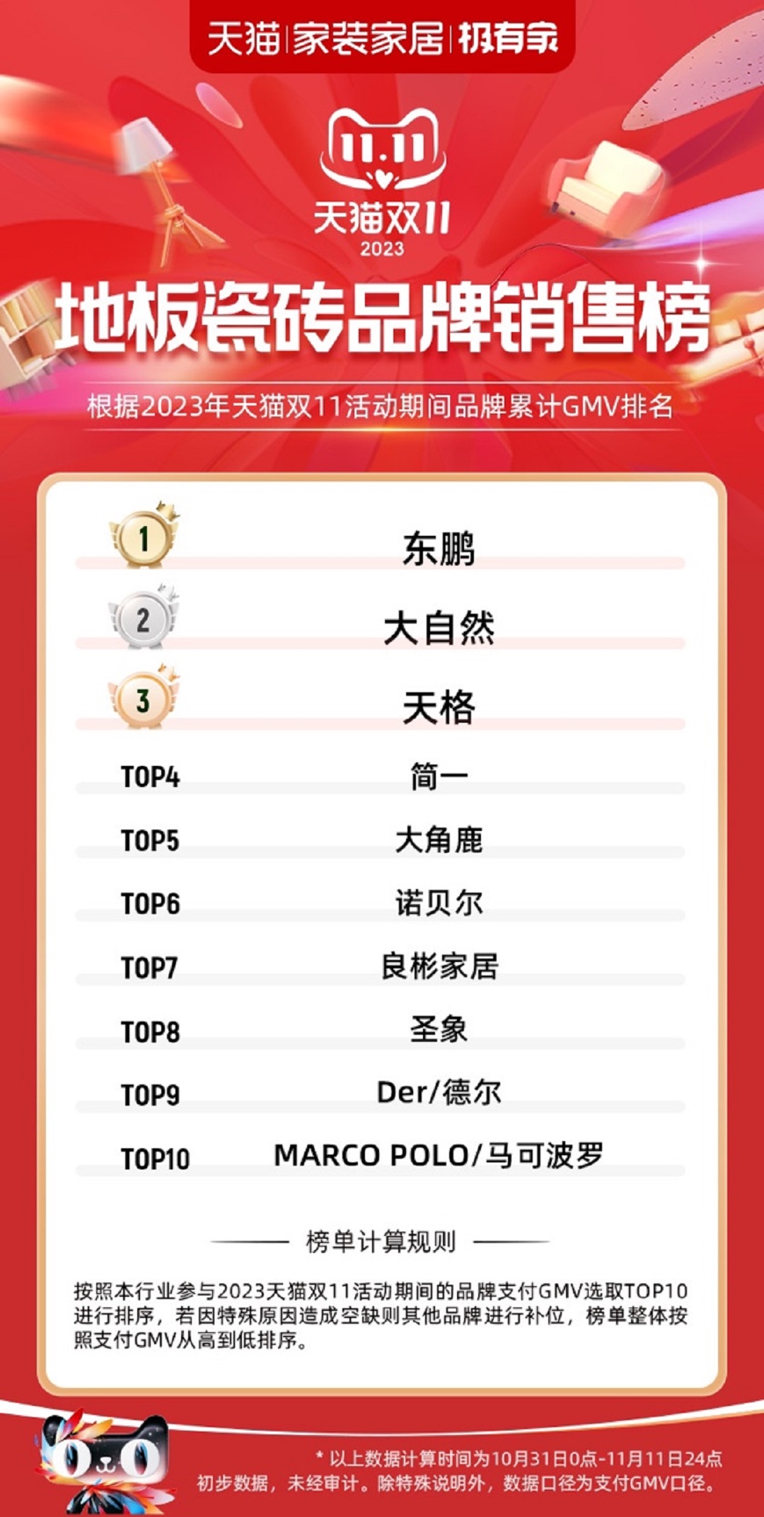 2.天貓雙11地板瓷磚品牌銷售榜 開(kāi)門紅+全周期NO.1.jpg