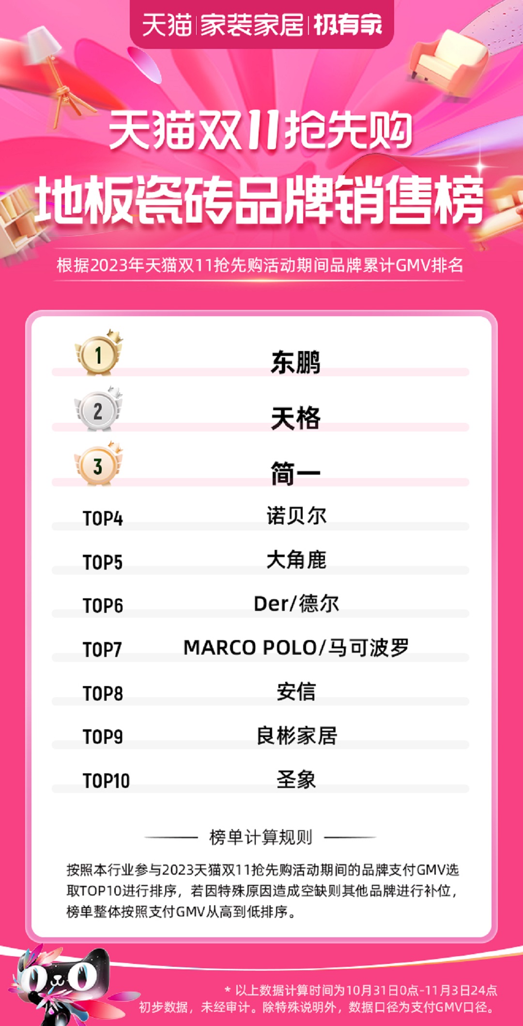 3.天貓雙11搶先購(gòu)地板瓷磚品牌銷售榜 開(kāi)門紅+全周期NO.1.jpg